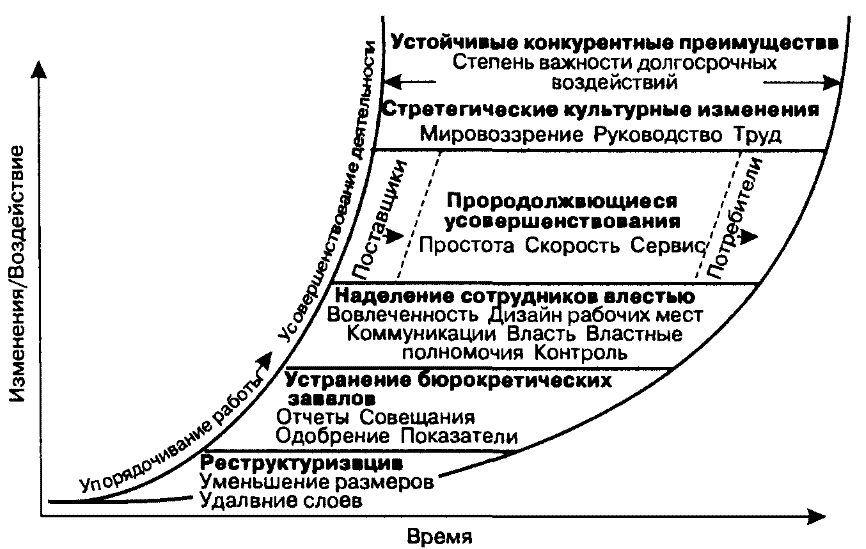 5 этапов трансформации д.Ульриха